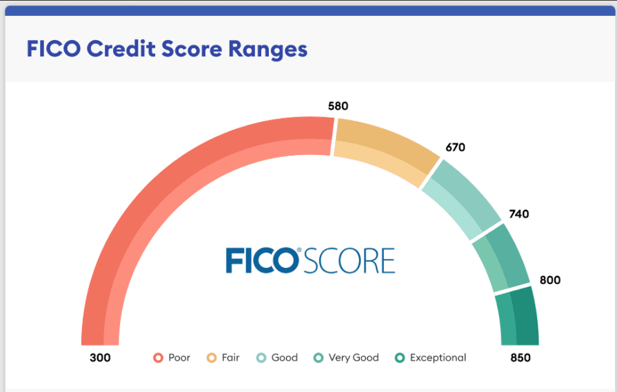 FICO credit score range