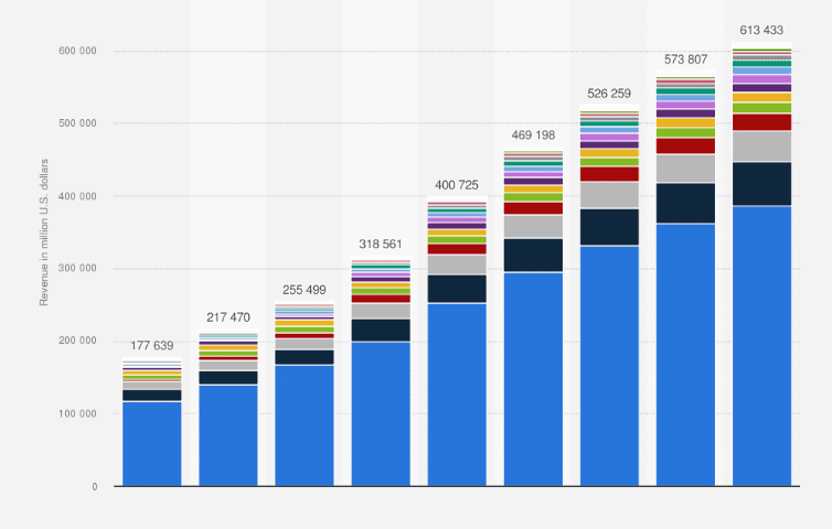 Revenue of mobile applications
